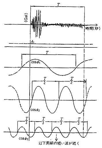 fourier